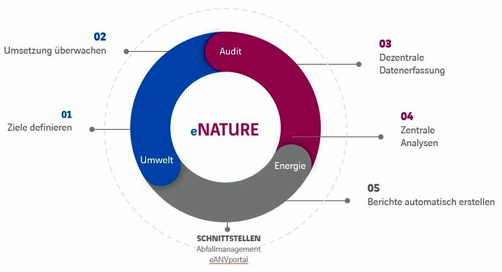 Energie- Audit und Umweltmanagement