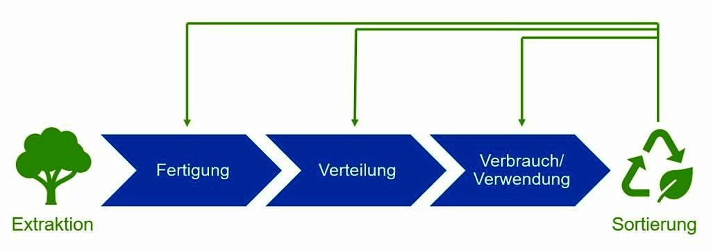 Nachhaltige Kreislaufwirtschaft