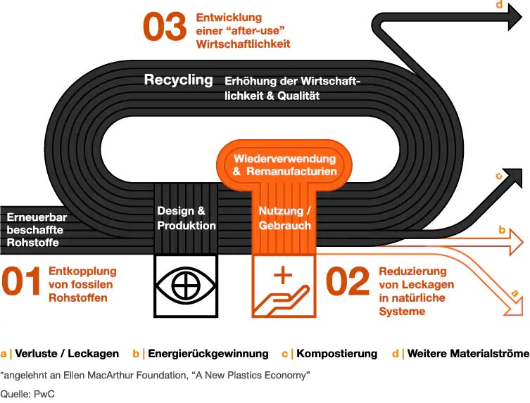 Was Kreislaufwirtschaft für Unternehmen bedeutet