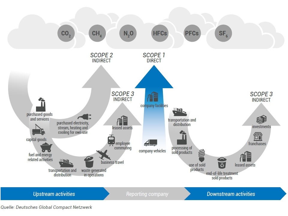 Co2 Emissionen Scopes