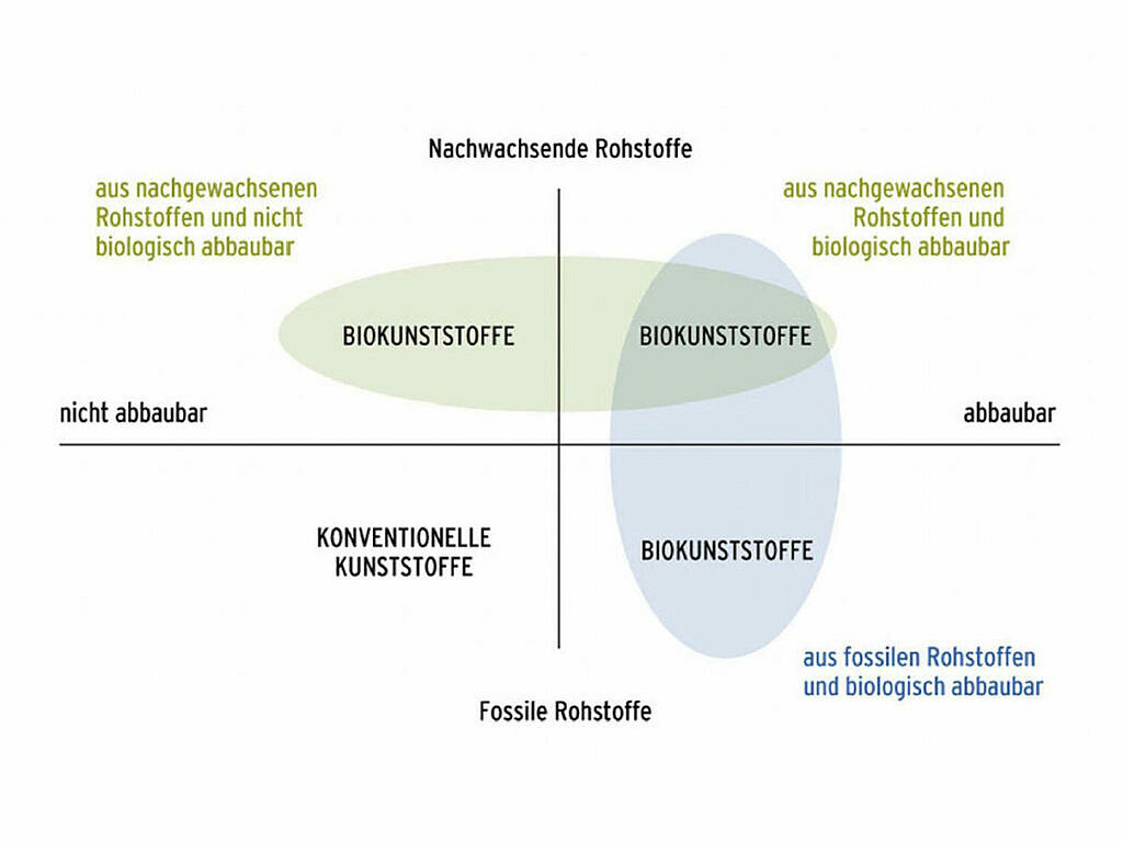 Was bedeutet biologisch abbaubar