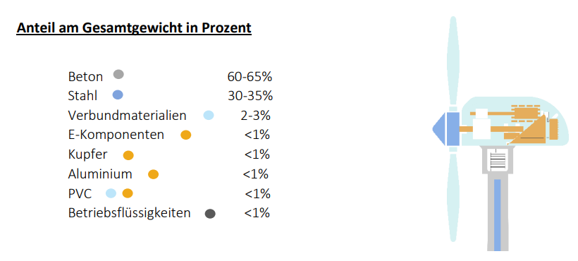 Materialien einer Windenergieanlage