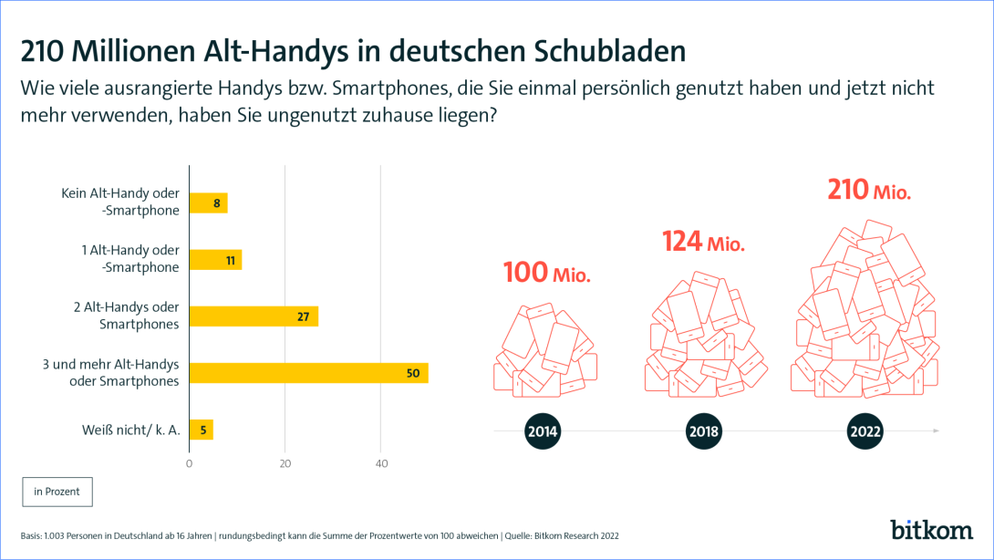 Studie zu ausrangierten Handys bzw. Smartphones die nicht mehr verwendet werden. 